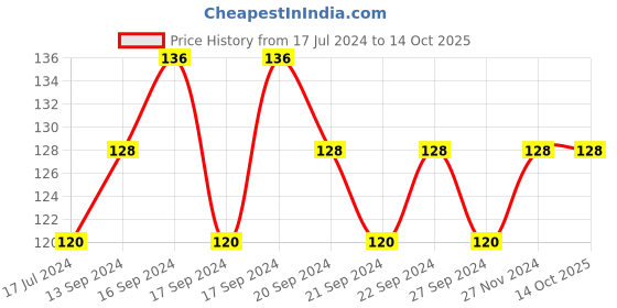 tatacliq.com MyGlamm Color Pop Watermelon Lip Balm - 4.6 gm myglamm Price History Graph from 17 Jul 2024 to 14 Oct 2025