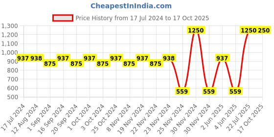 tatacliq.com MyGlamm Face & Body Highlighter - Quartz - 15 ml myglamm Price History Graph from 17 Jul 2024 to 16 Oct 2025