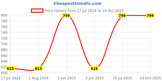 tatacliq.com MyGlamm Hi-Shine Lipstick - Almond Cr me - 4 gm myglamm Price History Graph from 17 Jul 2024 to 18 Oct 2025