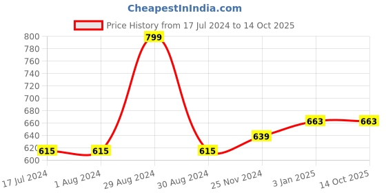 tatacliq.com MyGlamm Hi-Shine Lipstick - Berry Wine - 4 gm myglamm Price History Graph from 17 Jul 2024 to 13 Oct 2025