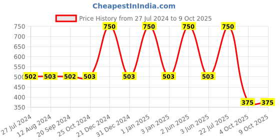 tatacliq.com MyGlamm Jet Set Eyes Kajal Eyeliner Bleu - 0.35 gm myglamm Price History Graph from 27 Jul 2024 to 8 Oct 2025