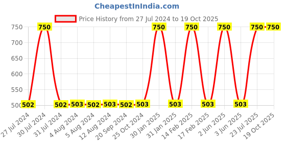 tatacliq.com MyGlamm Jet Set Eyes Kajal Eyeliner Brun - 0.35 gm myglamm Price History Graph from 27 Jul 2024 to 18 Oct 2025