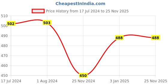 tatacliq.com MyGlamm Jet Set Eyes Kajal Eyeliner Noir - 0.35 gm myglamm Price History Graph from 17 Jul 2024 to 25 Nov 2025