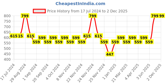 tatacliq.com MyGlamm Liquid Matte Lipstick - Muse - 7 gm myglamm Price History Graph from 17 Jul 2024 to 2 Dec 2025