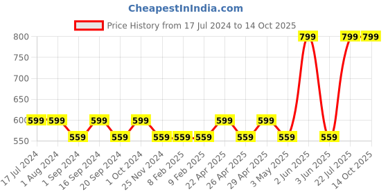 tatacliq.com MyGlamm Liquid Matte Lipstick - Obsession - 7 gm myglamm Price History Graph from 17 Jul 2024 to 14 Oct 2025