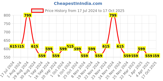 tatacliq.com MyGlamm Liquid Matte Lipstick - Strip Tease - 7 gm myglamm Price History Graph from 17 Jul 2024 to 16 Oct 2025