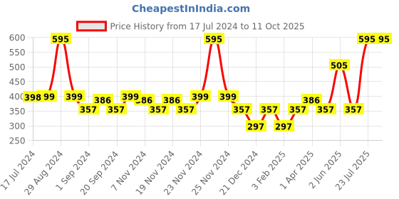tatacliq.com MyGlamm Lit Creamy Matte Lipstick Appletini - 3.7 gm myglamm Price History Graph from 17 Jul 2024 to 10 Oct 2025