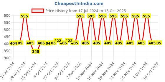tatacliq.com MyGlamm LIT Creamy Matte Lipstick LIIT - 3.7 gm myglamm Price History Graph from 17 Jul 2024 to 16 Oct 2025