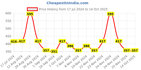 tatacliq.com MyGlamm Lit Creamy Matte Lipstick Manhattan - 3.7 gm myglamm Price History Graph from 17 Jul 2024 to 13 Oct 2025