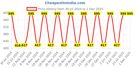 tatacliq.com MyGlamm Lit Creamy Matte Lipstick Rossini - 3.7 gm myglamm Price History Graph from 30 Jul 2024 to 30 Nov 2025