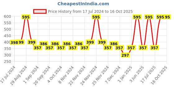 tatacliq.com MyGlamm Lit Creamy Matte Lipstick Sangria - 3.7 gm myglamm Price History Graph from 17 Jul 2024 to 16 Oct 2025
