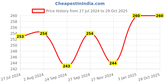 tatacliq.com MyGlamm LIT Glossy Liquid Eyeliner-Black Party-3.5ml myglamm Price History Graph from 27 Jul 2024 to 29 Oct 2025