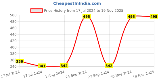 tatacliq.com MyGlamm LIT Lip and Cheek Rouge Cranberry Kick - 10 gm myglamm Price History Graph from 17 Jul 2024 to 19 Nov 2025