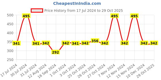 tatacliq.com MyGlamm LIT Lip and Cheek Rouge Peach Play - 10 gm myglamm Price History Graph from 17 Jul 2024 to 29 Oct 2025
