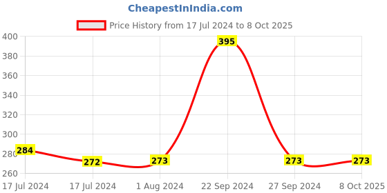 tatacliq.com MyGlamm LIT Liquid Matte Lipstick Based - 3 ml myglamm Price History Graph from 17 Jul 2024 to 8 Oct 2025