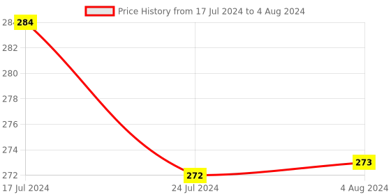 tatacliq.com MyGlamm Lit Liquid Matte Lipstick Booty Call - 3 ml myglamm Price History Graph from 17 Jul 2024 to 4 Aug 2024