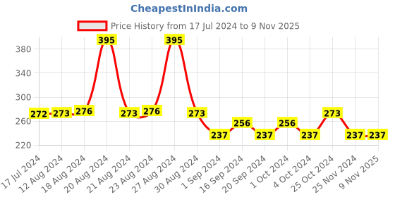 tatacliq.com MyGlamm LIT Liquid Matte Lipstick-Cuffing - 3 ml myglamm Price History Graph from 17 Jul 2024 to 6 Nov 2025