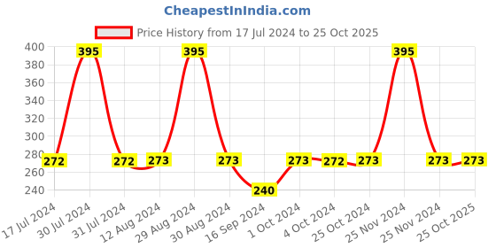tatacliq.com MyGlamm Lit Liquid Matte Lipstick Curve - 3 ml myglamm Price History Graph from 17 Jul 2024 to 25 Oct 2025