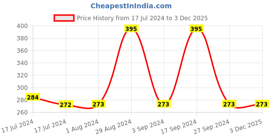 tatacliq.com MyGlamm LIT Liquid Matte Lipstick Dank - 3 ml myglamm Price History Graph from 17 Jul 2024 to 3 Dec 2025