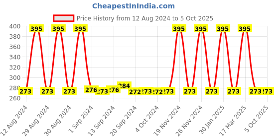 tatacliq.com MyGlamm LIT Liquid Matte Lipstick Daterview - 3 ml myglamm Price History Graph from 12 Aug 2024 to 5 Oct 2025