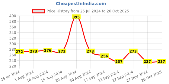 tatacliq.com MyGlamm Lit Liquid Matte Lipstick DM Slide - 3 ml myglamm Price History Graph from 25 Jul 2024 to 26 Oct 2025