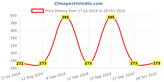 tatacliq.com MyGlamm Lit Liquid Matte Lipstick Draking - 3 ml myglamm Price History Graph from 17 Jul 2024 to 26 Oct 2025