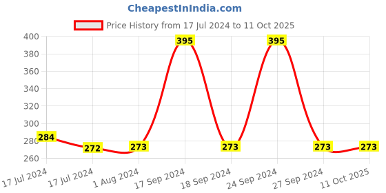 tatacliq.com MyGlamm LIT Liquid Matte Lipstick Drip - 3 ml myglamm Price History Graph from 17 Jul 2024 to 10 Oct 2025