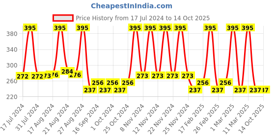 tatacliq.com MyGlamm LIT Liquid Matte Lipstick E Boy - 3 ml myglamm Price History Graph from 17 Jul 2024 to 12 Oct 2025