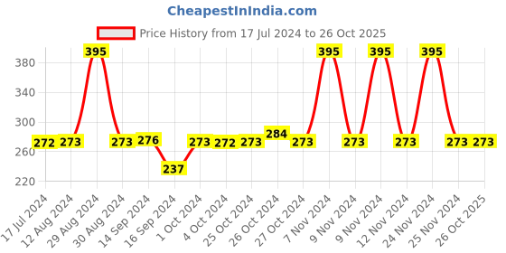 tatacliq.com MyGlamm LIT Liquid Matte Lipstick Fetish - 3 ml myglamm Price History Graph from 17 Jul 2024 to 25 Oct 2025