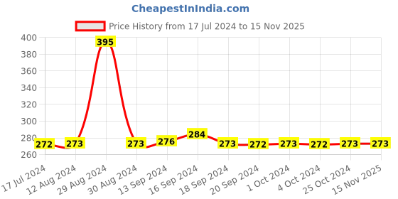 tatacliq.com MyGlamm LIT Liquid Matte Lipstick Fire - 3 ml myglamm Price History Graph from 17 Jul 2024 to 15 Nov 2025