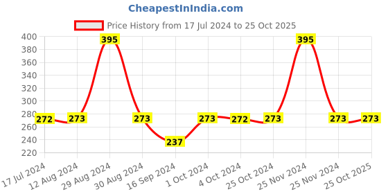tatacliq.com MyGlamm LIT Liquid Matte Lipstick Half Night Stand - 3 ml myglamm Price History Graph from 17 Jul 2024 to 24 Oct 2025