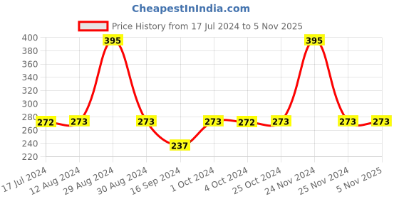 tatacliq.com MyGlamm LIT Liquid Matte Lipstick Heart Eyeing - 3 ml myglamm Price History Graph from 17 Jul 2024 to 5 Nov 2025