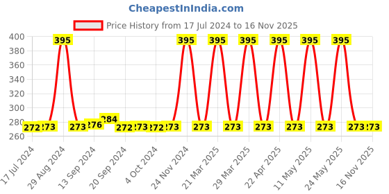 tatacliq.com MyGlamm LIT Liquid Matte Lipstick Holmes - 3 ml myglamm Price History Graph from 17 Jul 2024 to 16 Nov 2025