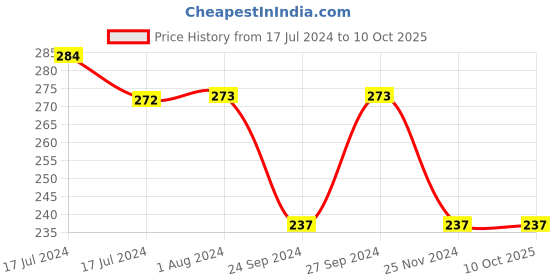 tatacliq.com MyGlamm LIT Liquid Matte Lipstick Hot Tottie - 3 ml myglamm Price History Graph from 17 Jul 2024 to 8 Oct 2025
