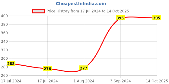 tatacliq.com MyGlamm LIT Liquid Matte Lipstick IMO - 3 ml myglamm Price History Graph from 17 Jul 2024 to 14 Oct 2025