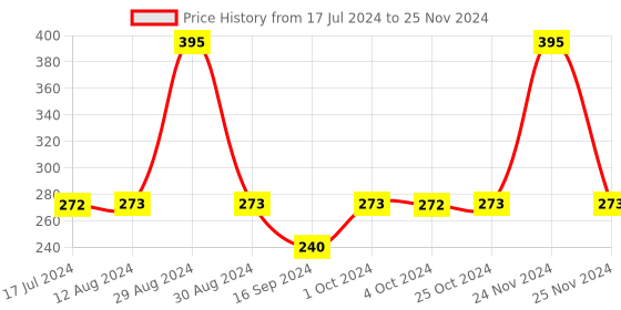 tatacliq.com MyGlamm LIT Liquid Matte Lipstick Insta Baddie - 3 ml myglamm Price History Graph from 17 Jul 2024 to 25 Nov 2024