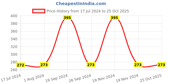 tatacliq.com MyGlamm LIT Liquid Matte Lipstick Instagrandstanding - 3 ml myglamm Price History Graph from 17 Jul 2024 to 25 Oct 2025