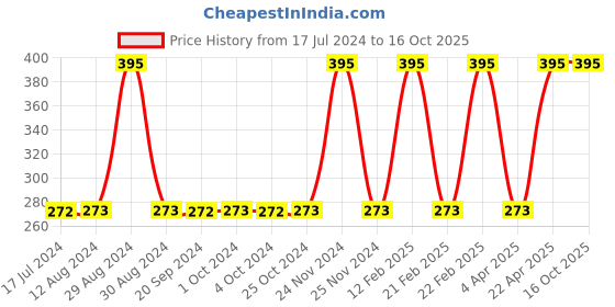 tatacliq.com MyGlamm Lit Liquid Matte Lipstick Lovebomb - 3 ml myglamm Price History Graph from 17 Jul 2024 to 15 Oct 2025