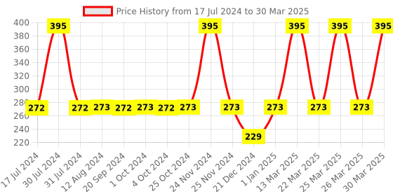 tatacliq.com MyGlamm LIT Liquid Matte Lipstick Not me, It's you - 3 ml myglamm Price History Graph from 17 Jul 2024 to 30 Mar 2025