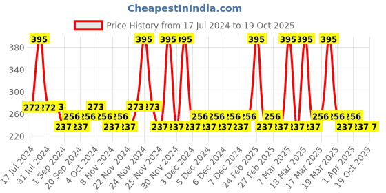tatacliq.com MyGlamm LIT Liquid Matte Lipstick OK Boomer - 3 ml myglamm Price History Graph from 17 Jul 2024 to 17 Oct 2025