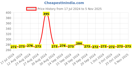tatacliq.com MyGlamm Lit Liquid Matte Lipstick Pie Hunt - 3 ml myglamm Price History Graph from 17 Jul 2024 to 5 Nov 2025