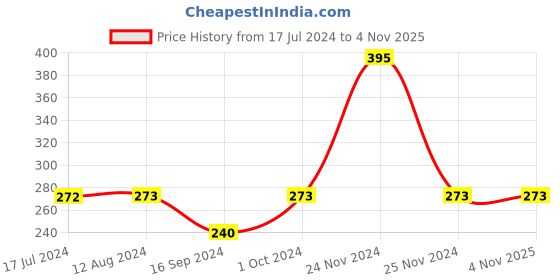 tatacliq.com MyGlamm LIT Liquid Matte Lipstick Ping me - 3 ml myglamm Price History Graph from 17 Jul 2024 to 4 Nov 2025