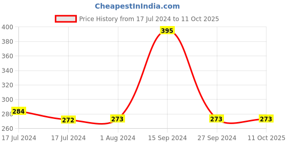 tatacliq.com MyGlamm LIT Liquid Matte Lipstick Pinky Promise - 3 ml myglamm Price History Graph from 17 Jul 2024 to 11 Oct 2025