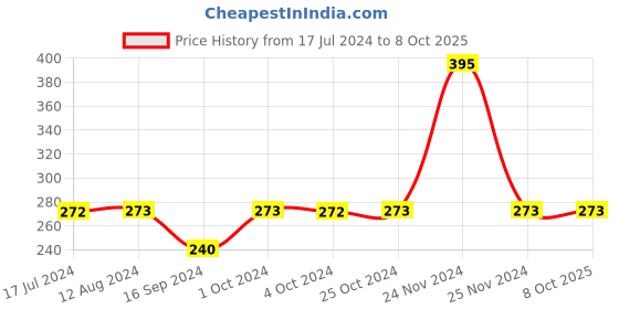 tatacliq.com MyGlamm LIT Liquid Matte Lipstick Plus one - 3 ml myglamm Price History Graph from 17 Jul 2024 to 8 Oct 2025