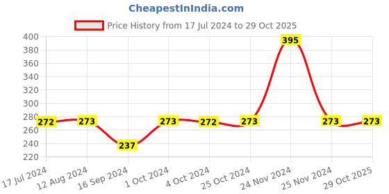 tatacliq.com MyGlamm LIT Liquid Matte Lipstick Quick strike - 3 ml myglamm Price History Graph from 17 Jul 2024 to 28 Oct 2025