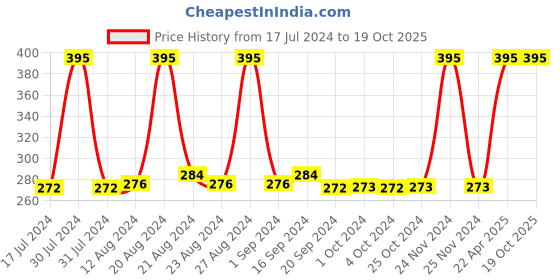 tatacliq.com MyGlamm LIT Liquid Matte Lipstick Realness - 3 ml myglamm Price History Graph from 17 Jul 2024 to 19 Oct 2025