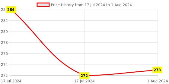tatacliq.com MyGlamm LIT Liquid Matte Lipstick Riff -raff - 3 ml myglamm Price History Graph from 17 Jul 2024 to 1 Aug 2024