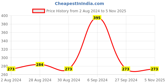 tatacliq.com MyGlamm Lit Liquid Matte Lipstick Ship - 3 ml myglamm Price History Graph from 2 Aug 2024 to 3 Nov 2025