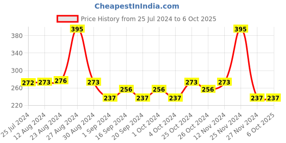 tatacliq.com MyGlamm Lit Liquid Matte Lipstick Slow Fade - 3 ml myglamm Price History Graph from 25 Jul 2024 to 6 Oct 2025