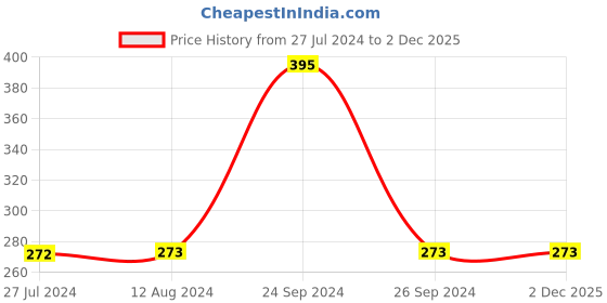 tatacliq.com MyGlamm Lit Liquid Matte Lipstick Snacc - 3 ml myglamm Price History Graph from 27 Jul 2024 to 1 Dec 2025